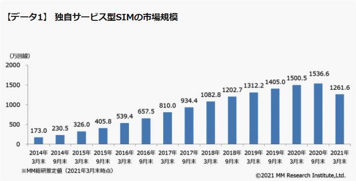 格安スマホが初めてマイナス成長に転じた契約件数のグラフ（MM総研調べ）