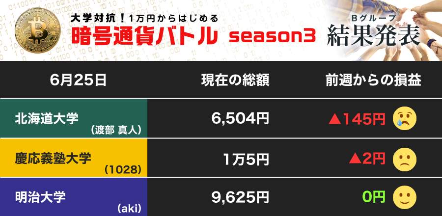 ビットコイン一時3万ドル割れ　冴えない慶大、北大はネムを損切り（第5節）【暗号通貨バトル Bグループ】
