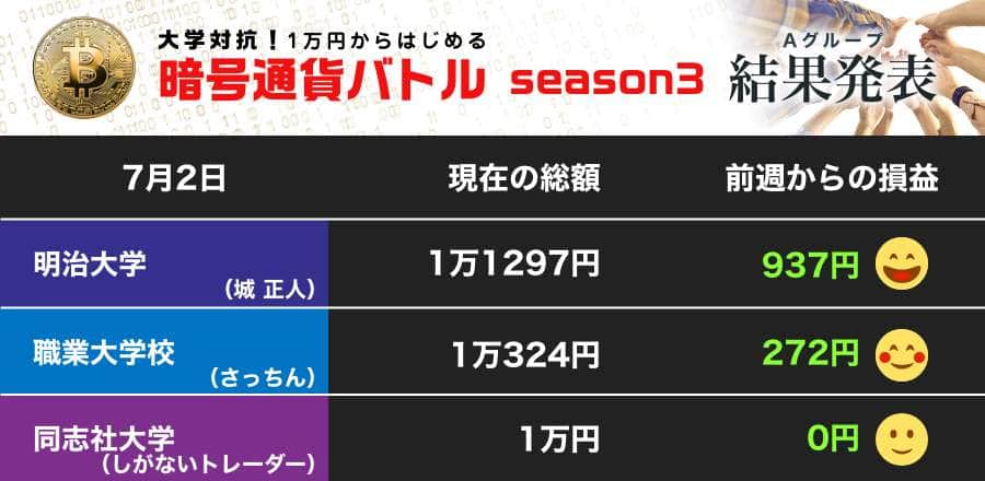 ビットコイン、レンジ相場に攻めの職業大とガマンの同志社大　イーサリアム保有の明大は静観（第6節）【暗号通貨バトル Aグループ】
