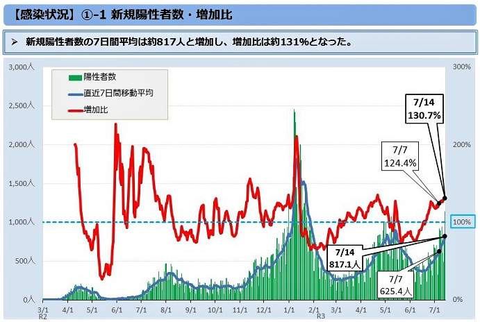 感染が急拡大する東京都新規感染者数（東京都の公式サイトより）