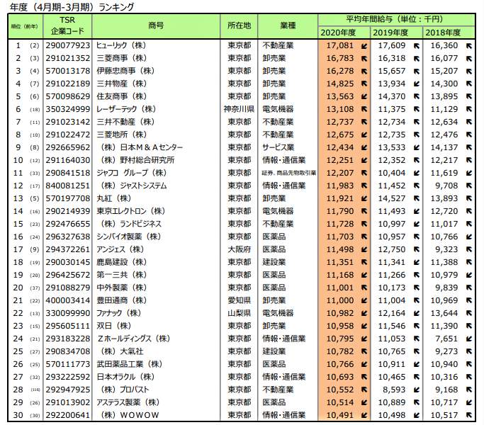 表2：企業別の高額平均年収のランキング（東京商工リサーチ作成）