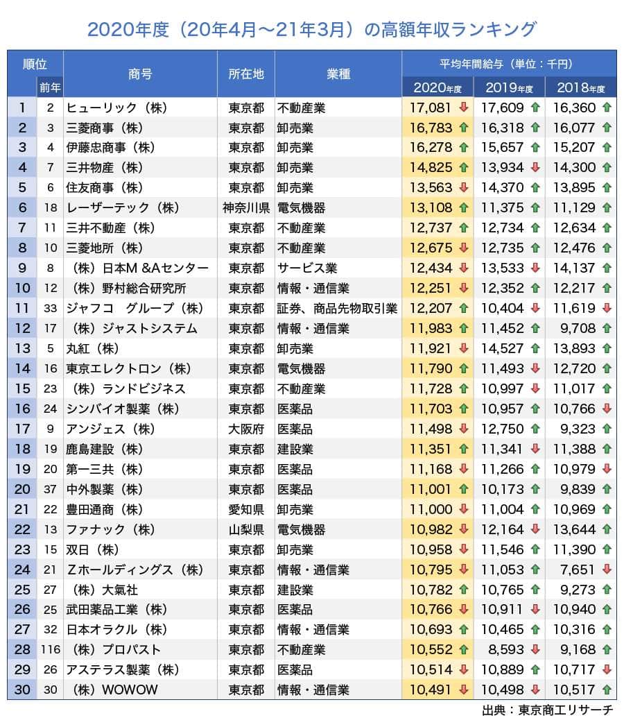 表2：企業別の高額平均年収のランキング（東京商工リサーチ作成の表を編集部が一部修正）