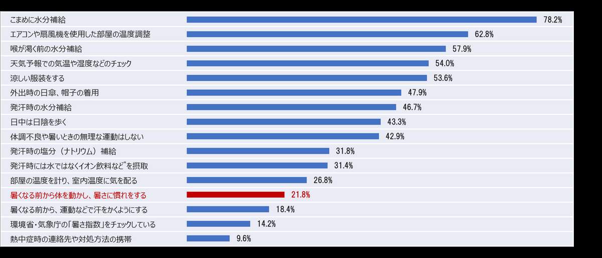 表：熱中症対策として実施していること（複数回答/熱中症対策実施者のみ　n=261）