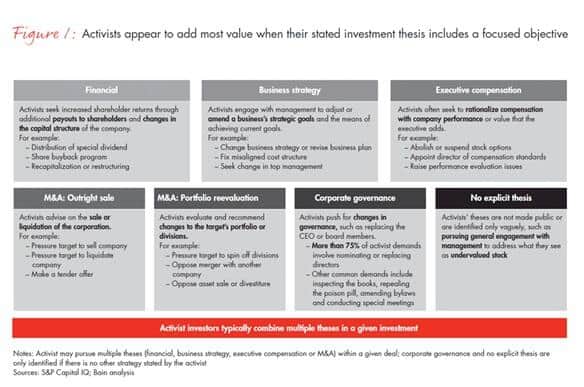 アクティビストの要求類型（出典：Bain & Company資料よりhttps://www.bain.com/insights/agitators-and-reformers/）
