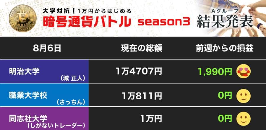 イーサリアムのアップデートで暗号通貨市場は堅調に推移 明大がプラス！（第11節）【暗号通貨バトル Aグループ】