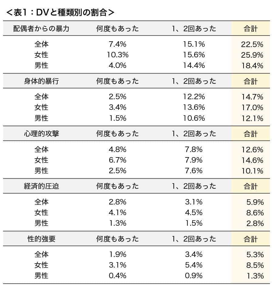身体的、心理的、経済的、性的......DVにはいろいろな打撃がある