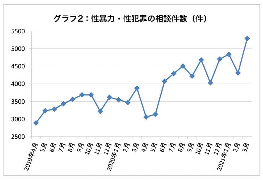 性暴力や性犯罪の相談件数は増えている