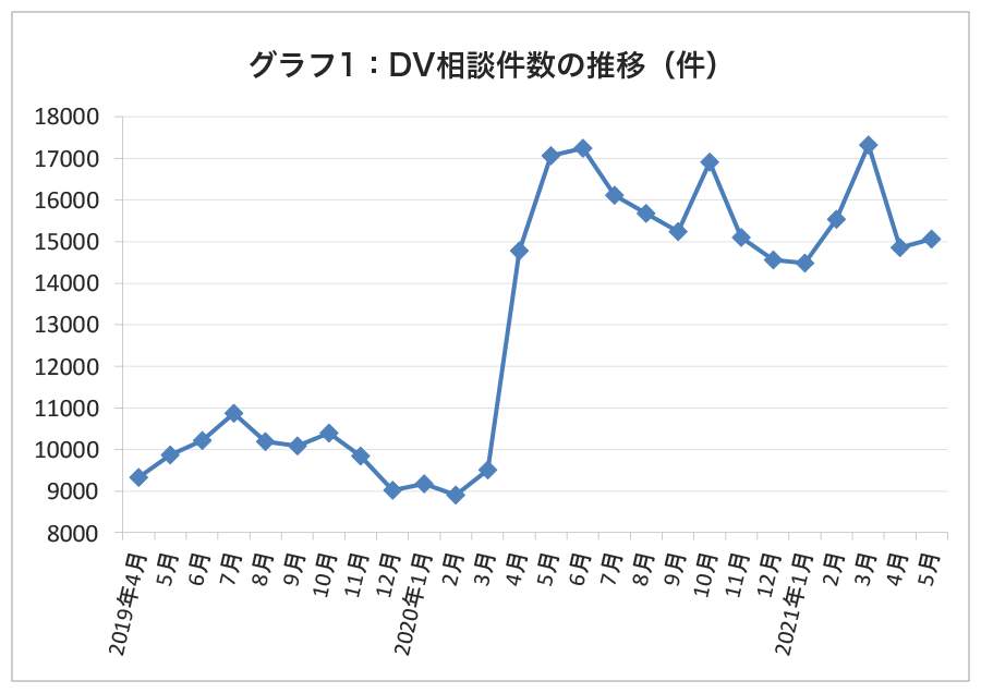 DVの相談件数は昨春の緊急事態宣言時に一気に増えた......