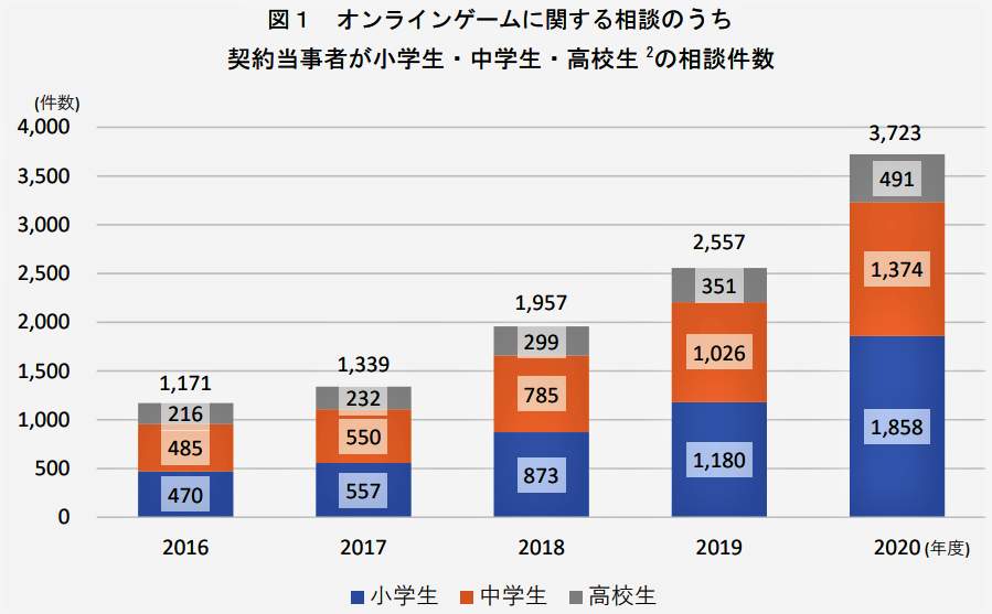 急増する子どものオンラインゲーム・トラブル（国民生活センター作成）