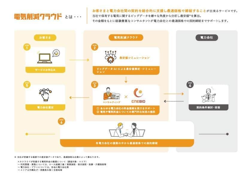 「電気削減クラウド」のシステム（提供:エネクラウド）