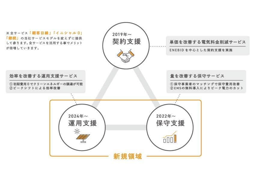 今後のビジネス構想（提供：エネクラウド）