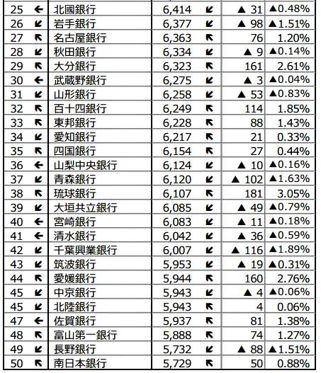銀行別平均年間給与ランキング26位～50位（東京商工リサーチ作成）