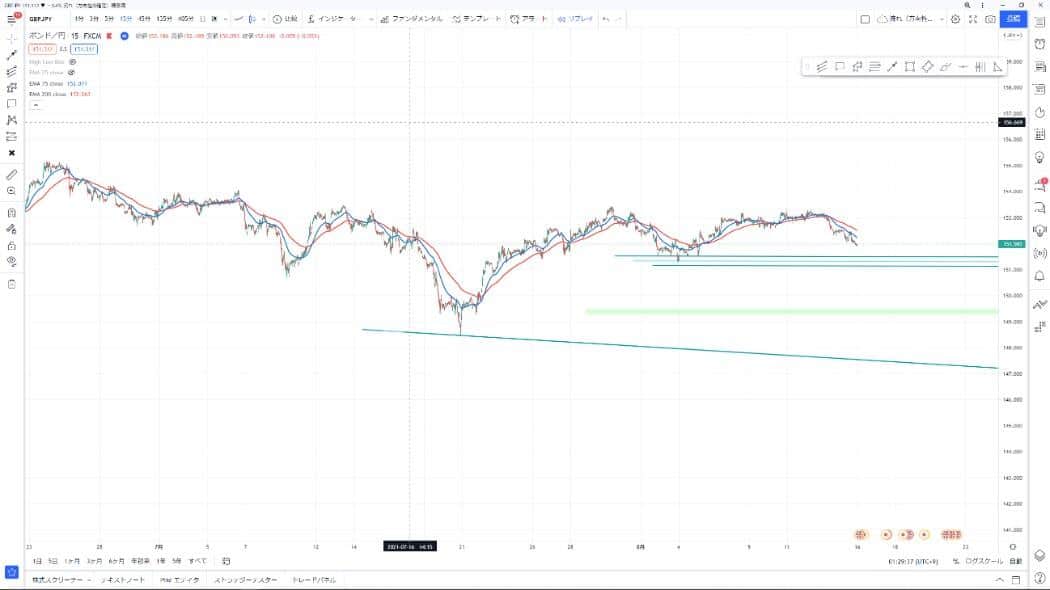 図1　閉場後のポンド円15分足