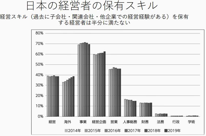 （図表2）日本の経営者のスキルに「経営」能力はない（内閣官房公式サイトより）