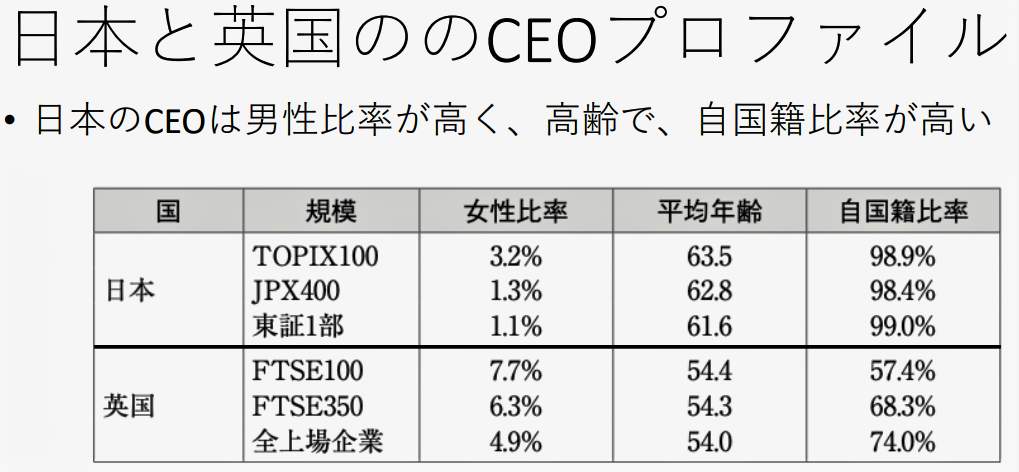 （図表3）日本の経営者は「男」「高齢」「ニッポン人」の3拍子（内閣官房公式サイトより）
