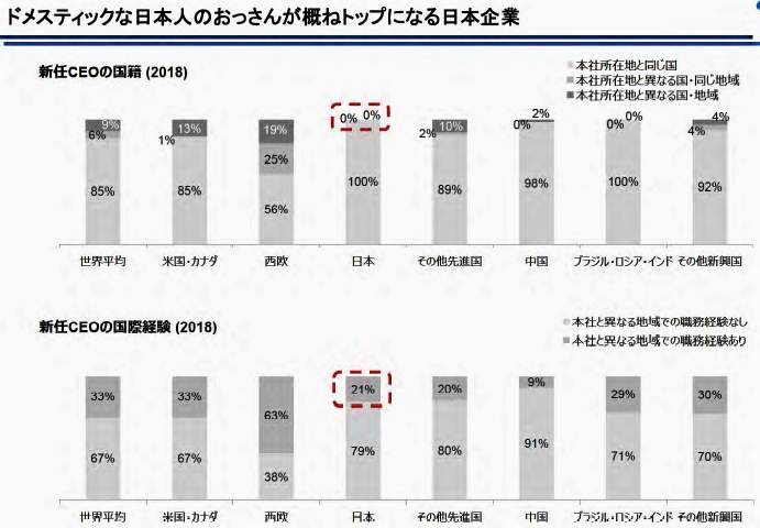 （図表4）ドメスティックなオッサンがトップになる日本企業（内閣官房公式サイトより）