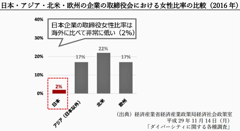 （図表5）日本企業の女性役員の比率は低すぎる（内閣官房公式サイトより）