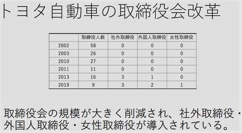 （図表7）トヨタ自動車の取締役会改革（内閣官房公式サイトより）