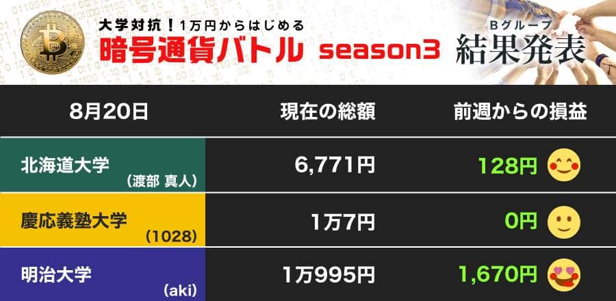ビットコイン上昇で明大がプラス転換 北大もリスクで利益（第13節）【暗号通貨バトル Bグループ】