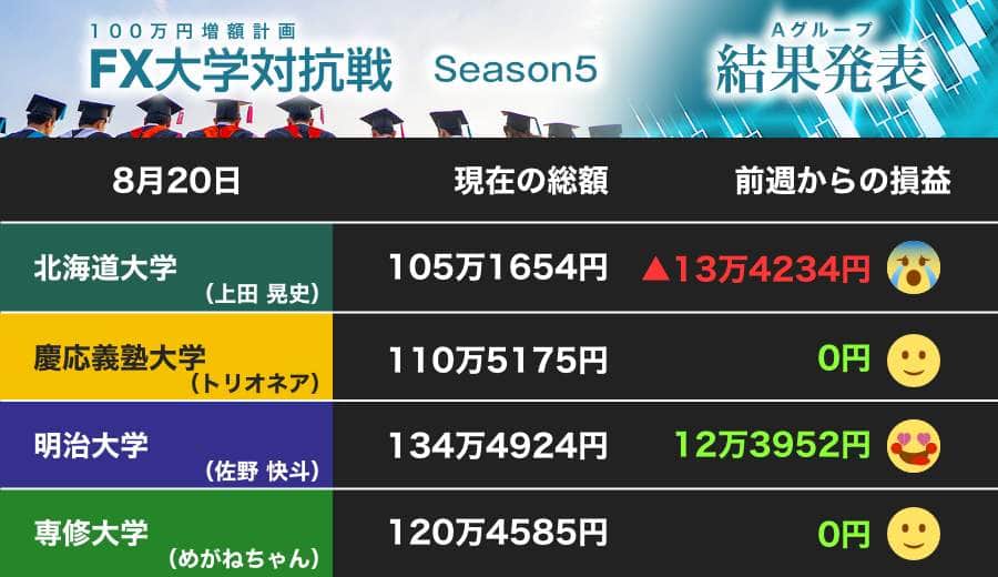 英ポンドで「負けに負けた」北大 大勝した明大、分かれ道はどこに？（第13節）【FX大学対抗戦 Aグループ】