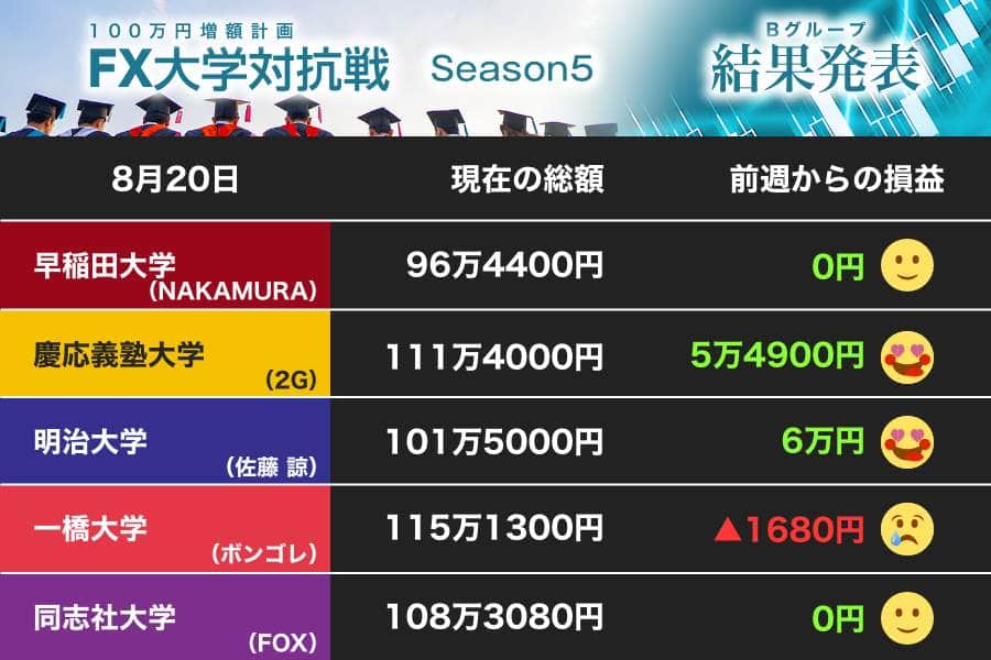慶大が米ドルで、明大はユーロ円でガッチリ！ 一橋大はメキシコペソで躓く（第13節）【FX大学対抗戦 Bグループ】