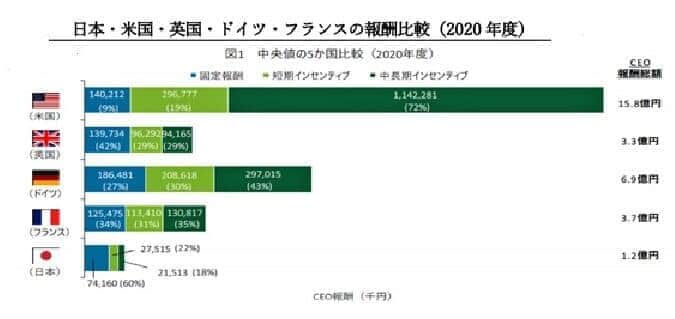 日本の経営トップと米国などのトップとの報酬の違い（デロイトトーマツ調査。内閣官房の公式サイトより）