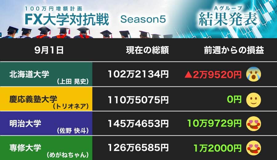 明治大学が絶好調！ 専修大学が追う