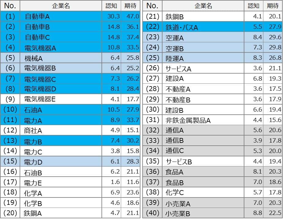 【図表3】「脱炭素」「カーボンニュートラル」に取り組んでいることを知っている企業（助成想起）、今後積極的に取り組んでほしいと思う企業はどの企業ですか。