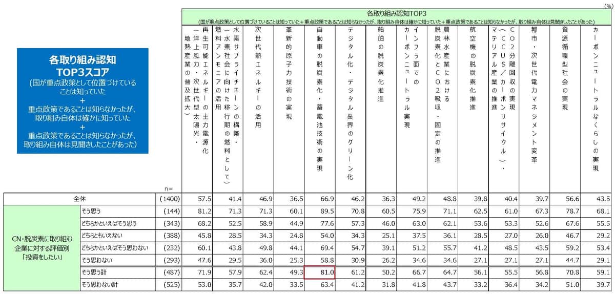 【図表4】 日本は、カーボンニュートラル、脱炭素社会の実現に向けて下記のような取り組みを行っていこうとしていますが、あなたはどの程度ご存じですか。