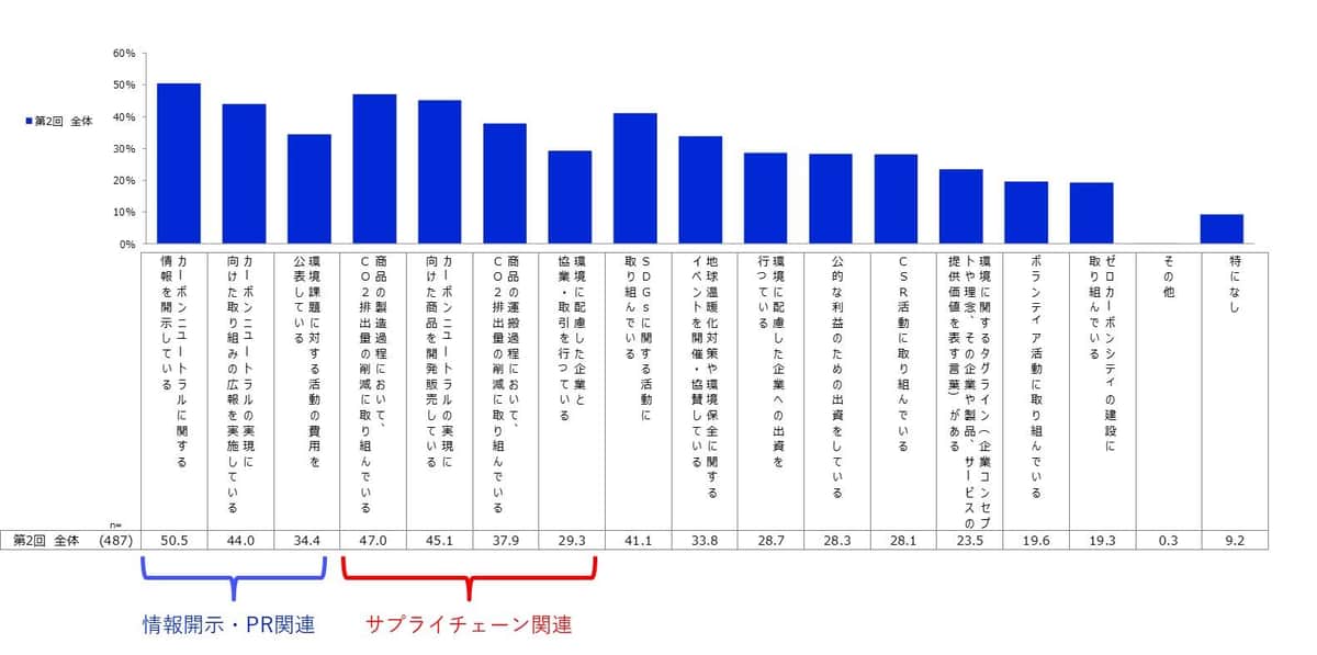 【図表5】個人投資家が対象。あなたが、企業がカーボンニュートラルの実現に向けて取り組んでいるかどうかを判断する際に、重視することとして、あてはまるものをすべてお知らせください。