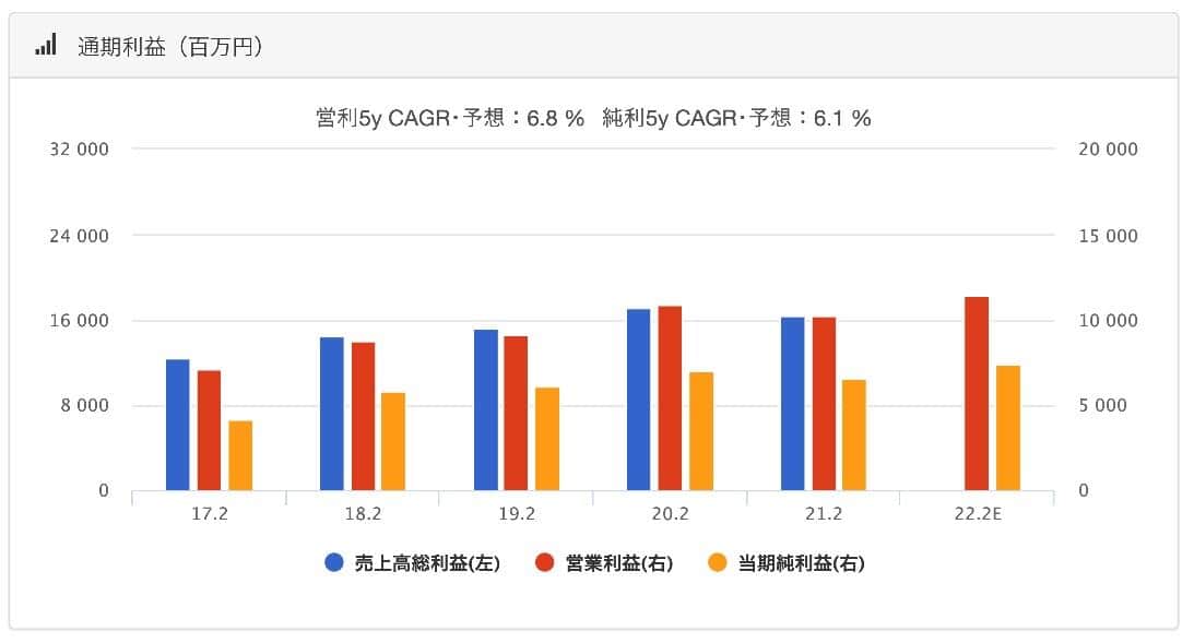 バフェットコードより引用