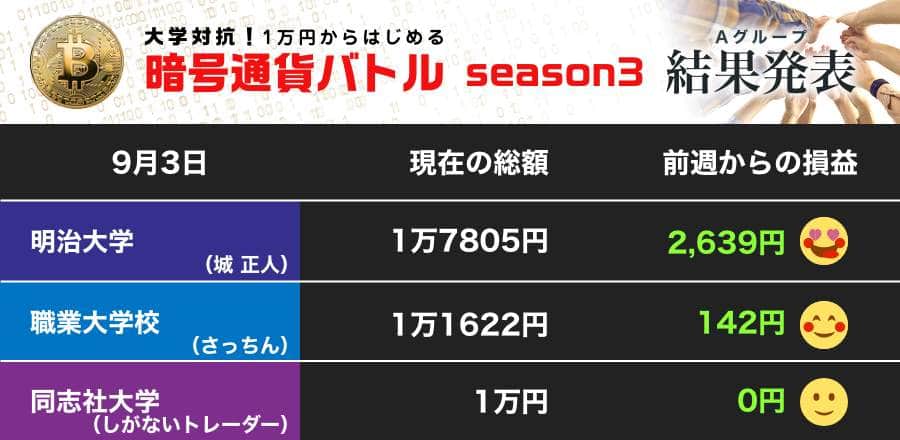 上昇相場に食らいついた明大、イーサリアムで大勝！ 今週も着実にプラスの職業大（第15節）【暗号通貨バトル Aグループ】