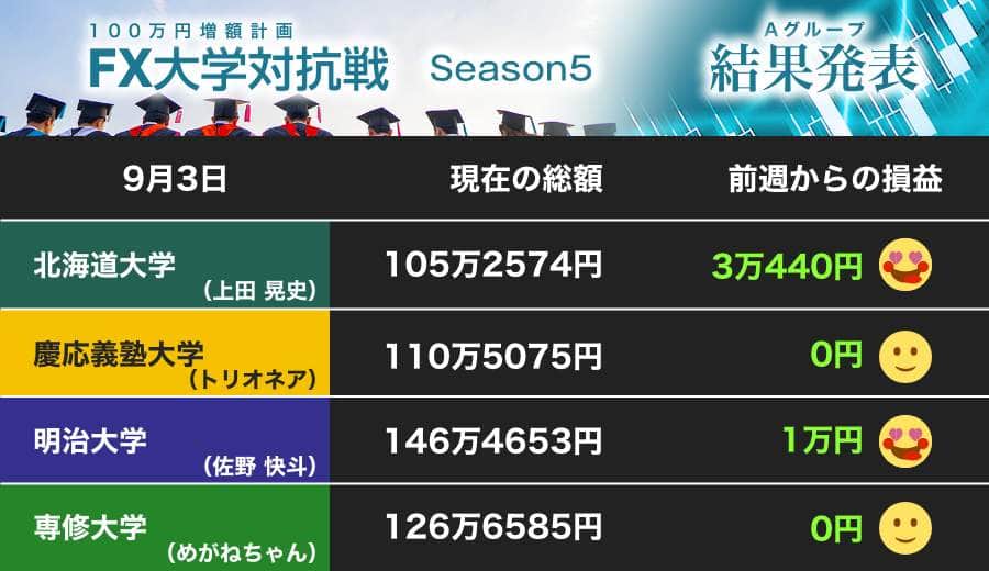 注目は英ポンド、北大と明大が利益を確保 慎重な慶大　専修大はユーロで越週（第15節）【FX大学対抗戦 Aグループ】