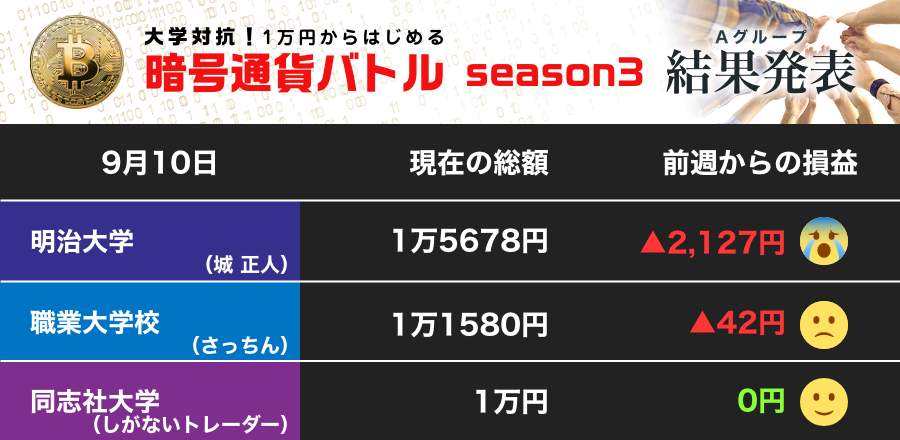 乱高下した暗号通貨 同志社大がビットコインに指値 明大は動かず、職業大が後退（第16節）【暗号通貨バトル Aグループ】