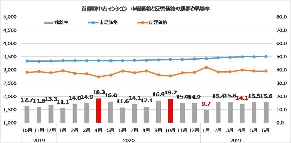 首都圏中古マンションの市場価格と反響価格の推移と乖離率〈単位：価格/万円（左の目盛り）乖離率/％（右の目盛り）〉