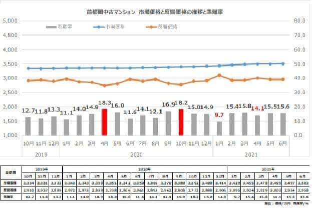 首都圏中古マンションの市場価格と反響価格の推移と乖離率〈単位：価格/万円（左の目盛り）乖離率/％（右の目盛り）〉