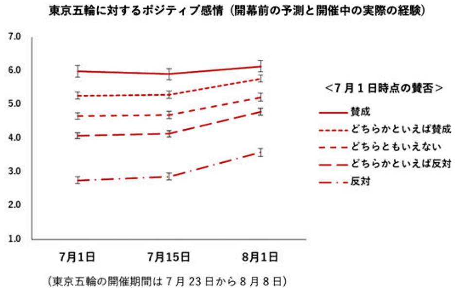 グラフ：東京五輪に対するポジティブ感情。反対の度合いが高い人ほど感激カーブが上昇する（鹿児島大学研究チーム提供）