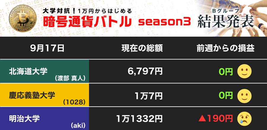 方向感定まらない暗号通貨、北大は静観　明大は損切りのタイミング逸して...（第17節）【暗号通貨バトル Bグループ】