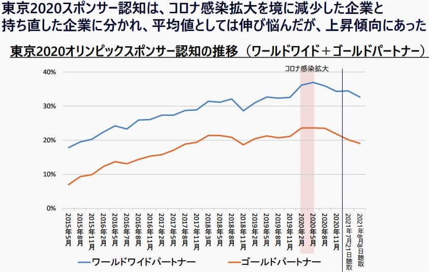 図表4：スポンサー企業の認知度の推移。むしろ東京五輪期間中は下がっている（野村総合研究所が作成）