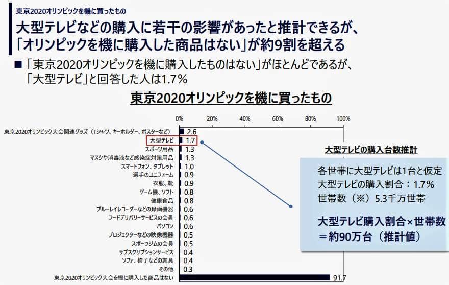 図表5：東京五輪を機に人々が購買したものはほとんどなかった。（野村総合研究所が作成）