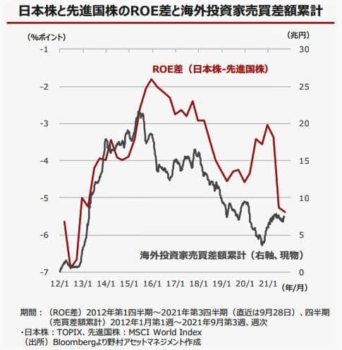 グラフ2：海外投資家の日本株購入の推移（野村アセットマネジメント作成）
