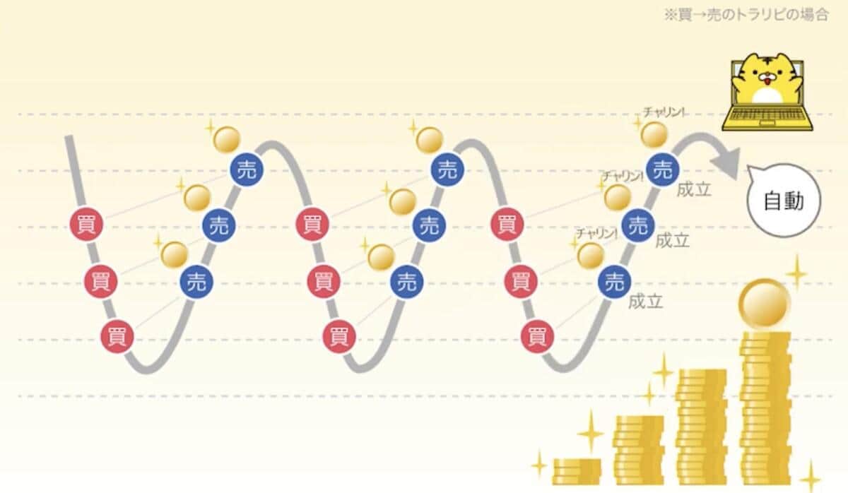 マネースクエア社が特許を持つ「トラリピ」