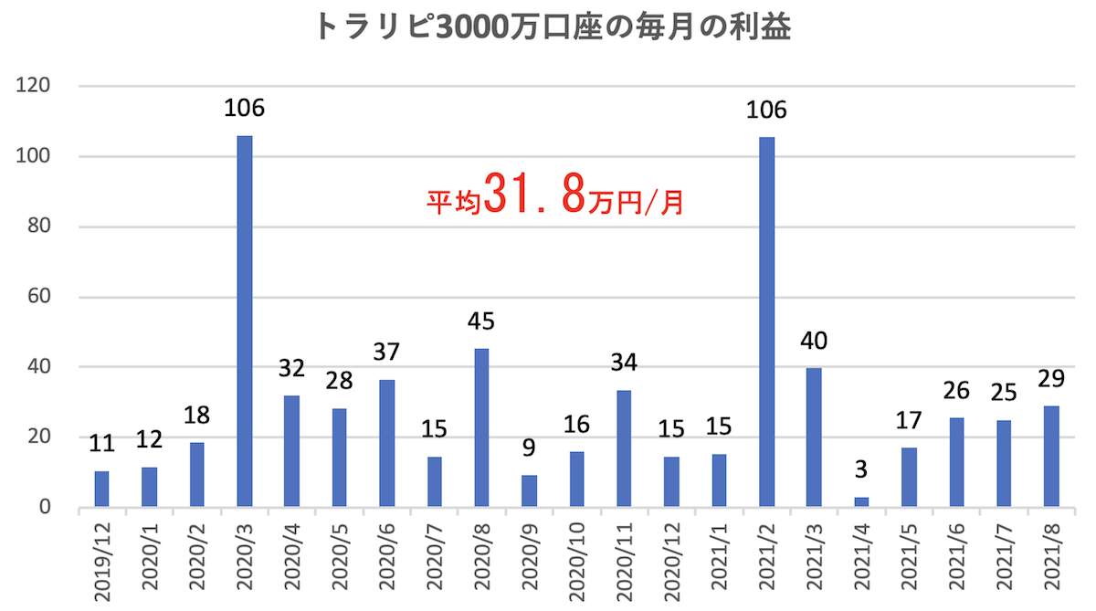 トラリピあっきん口座の毎月の利益