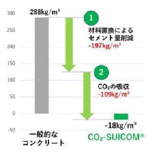 一般的なコンクリートと「CO2-SUICOM」のCO2排出量の比較