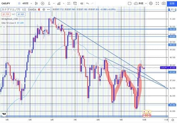 CAD/JPY（カナダドル円）の日足チャート