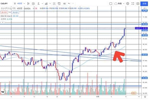 CAD/JPY（カナダドル/円） 4時間足チャート