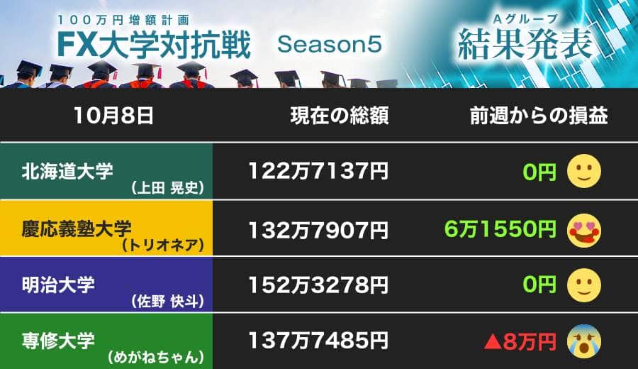 慶大、波に乗れなかったもののプラスを確保 専修大は加ドルとNZドルに躓く（第20節）【FX大学対抗戦 Aグループ】