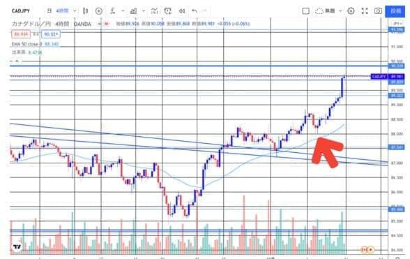 CAD/JPY（カナダドル/円） 4時間足チャート