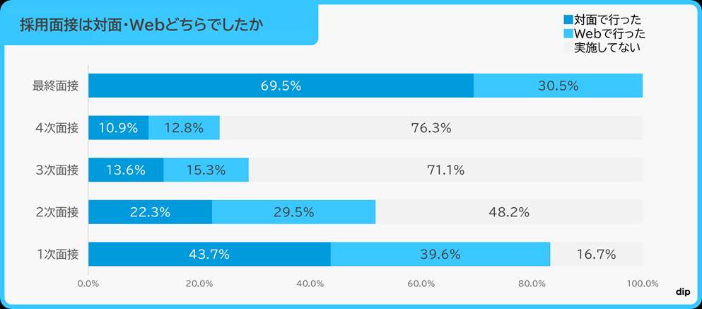 最終面接は「対面」は圧倒的！