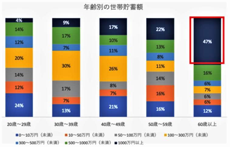 図表1：世帯貯金額の比較。貯金額300万円以上が増加（ネストエッグ作成）
